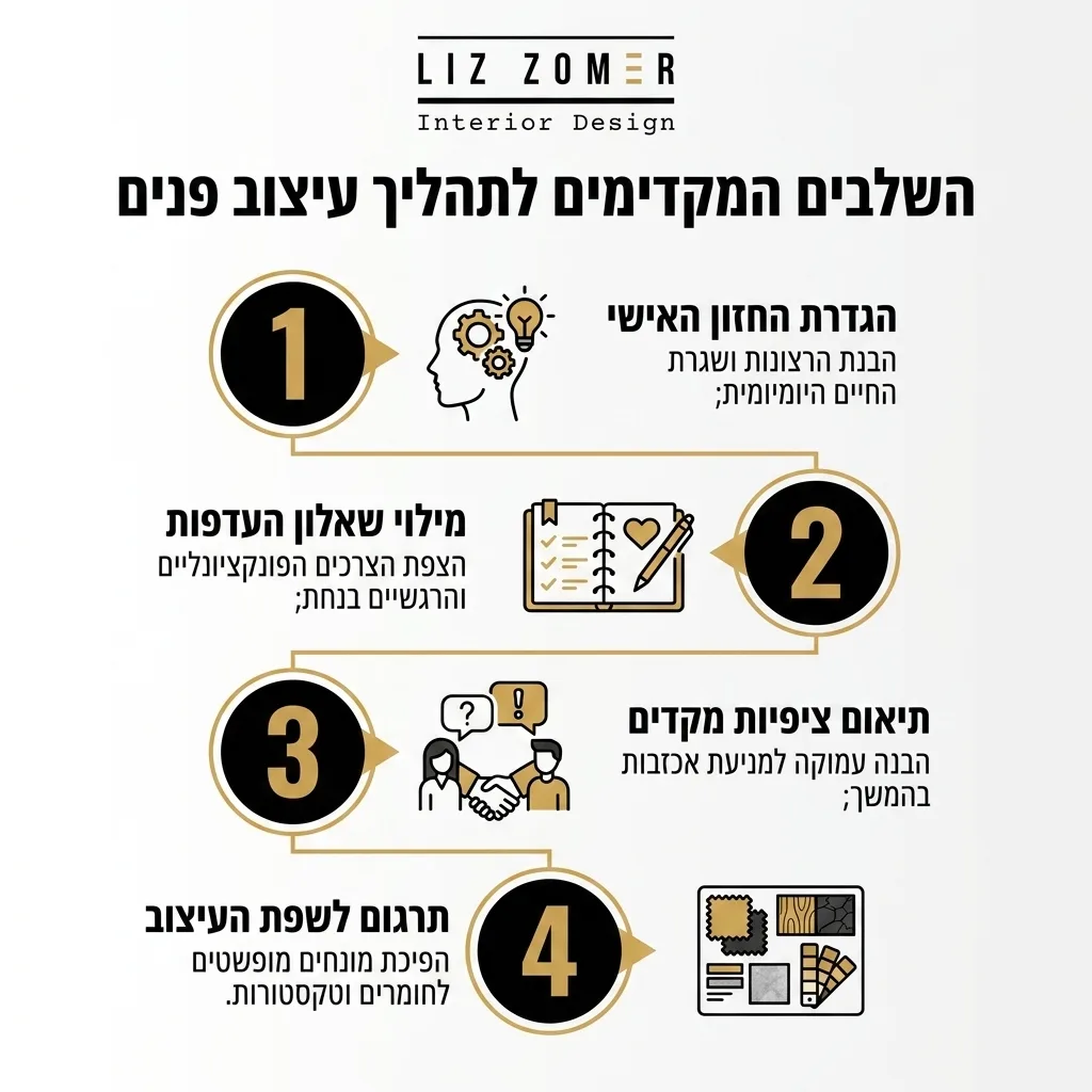 אינפוגרפיקה — השלבים המקדימים לתהליך עיצוב פנים: הגדרת החזון האישי, מילוי שאלון העדפות, תיאום ציפיות מקדים, תרגום לשפת העיצוב