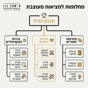 אינפוגרפיקה — מחלומות למציאות מעוצבת: תכנון הבית
