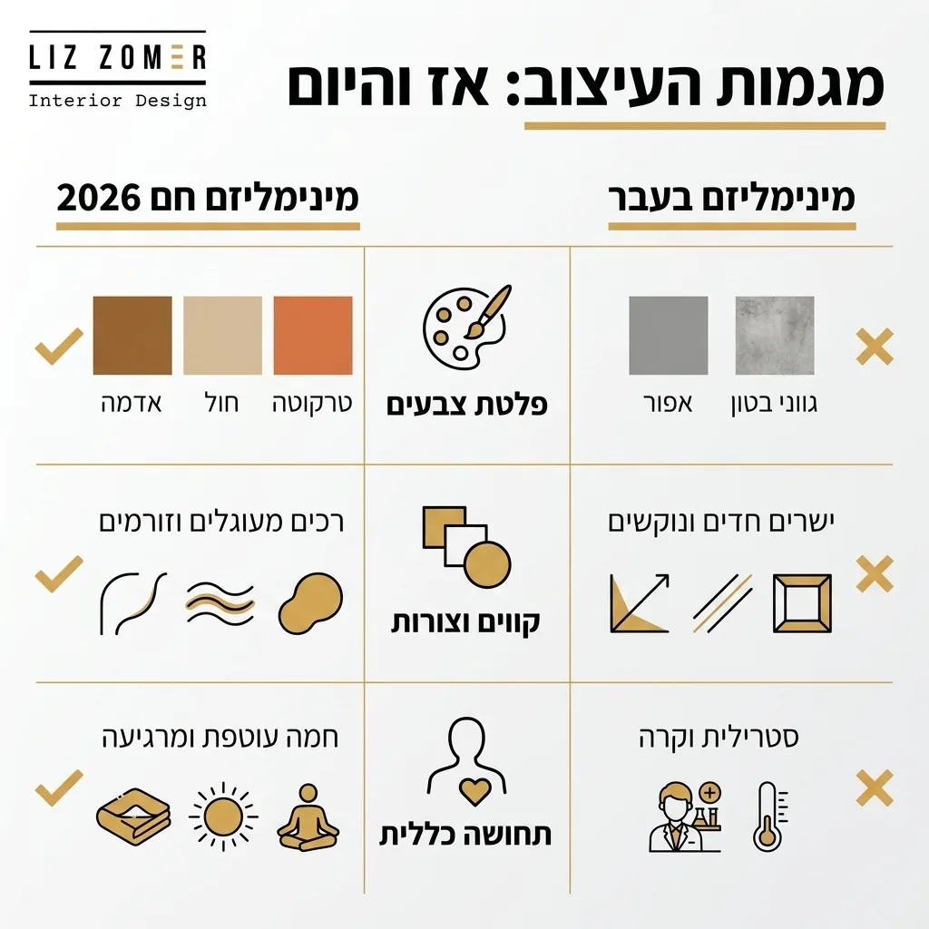 אינפוגרפיקה — מגמות העיצוב: אז והיום: השוואה בין מינימליזם בעבר, מינימליזם חם 2026
