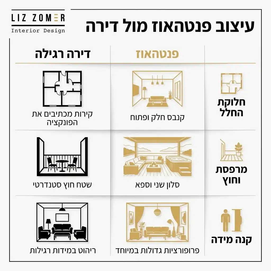 אינפוגרפיקה — עיצוב פנטהאוז מול דירה: השוואה בין פנטהאוז, דירה רגילה