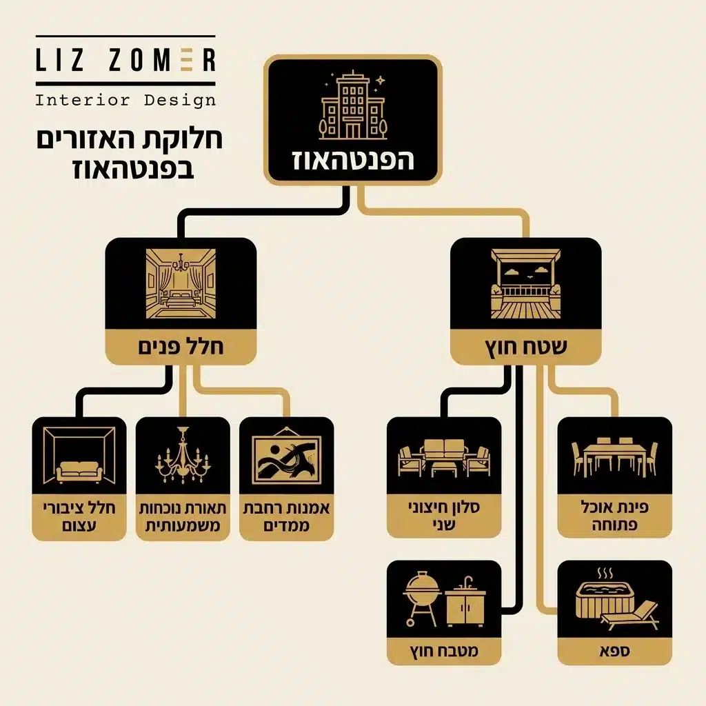 אינפוגרפיקה — חלוקת האזורים בפנטהאוז: הפנטהאוז