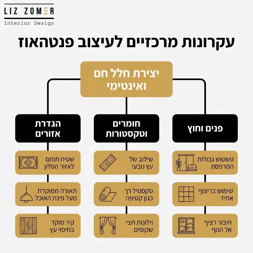 אינפוגרפיקה — עקרונות מרכזיים לעיצוב פנטהאוז: יצירת חלל חם ואינטימי