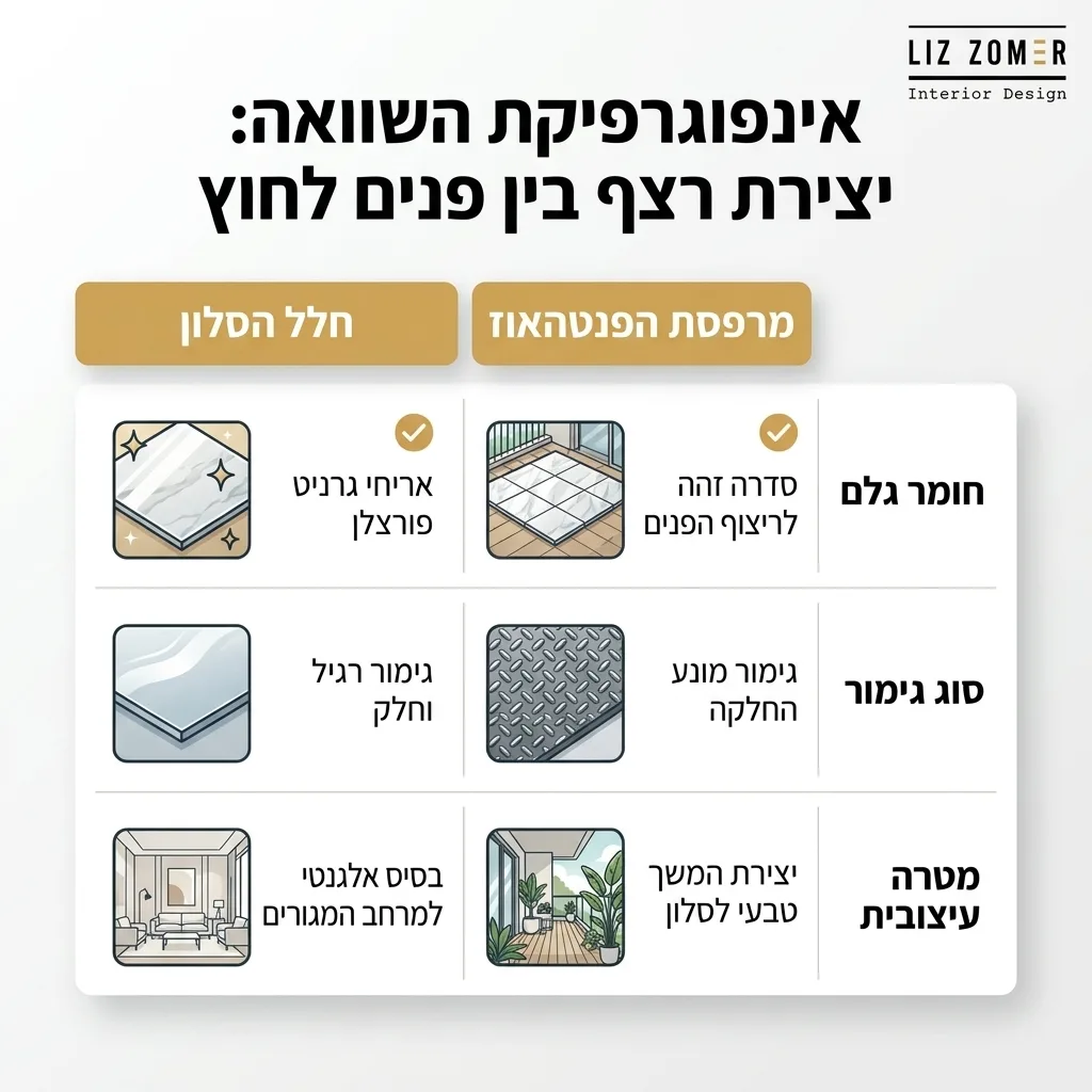 אינפוגרפיקה — יצירת רצף בין פנים לחוץ: השוואה בין חלל הסלון, מרפסת הפנטהאוז