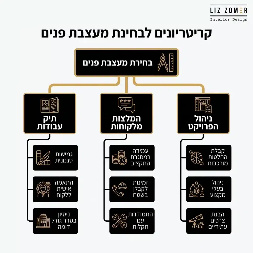 אינפוגרפיקה — קריטריונים לבחינת מעצבת פנים: בחירת מעצבת פנים