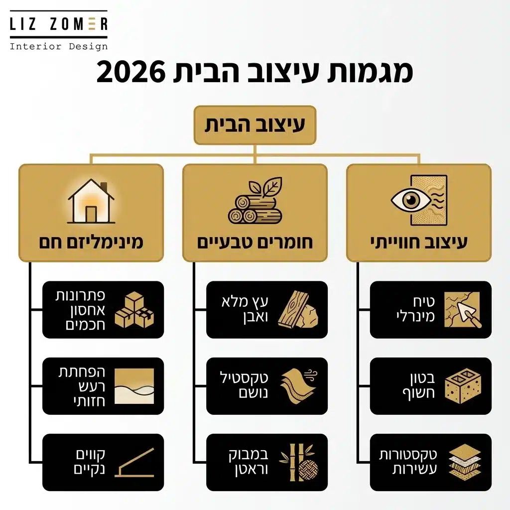 אינפוגרפיקה — מגמות עיצוב הבית 2026: עיצוב הבית