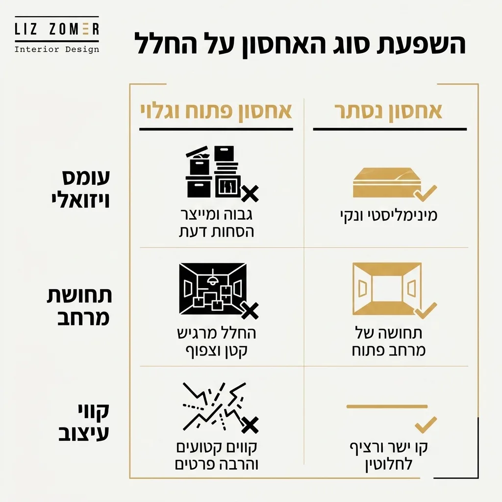 אינפוגרפיקה — השפעת סוג האחסון על החלל: השוואה בין אחסון פתוח וגלוי, אחסון נסתר