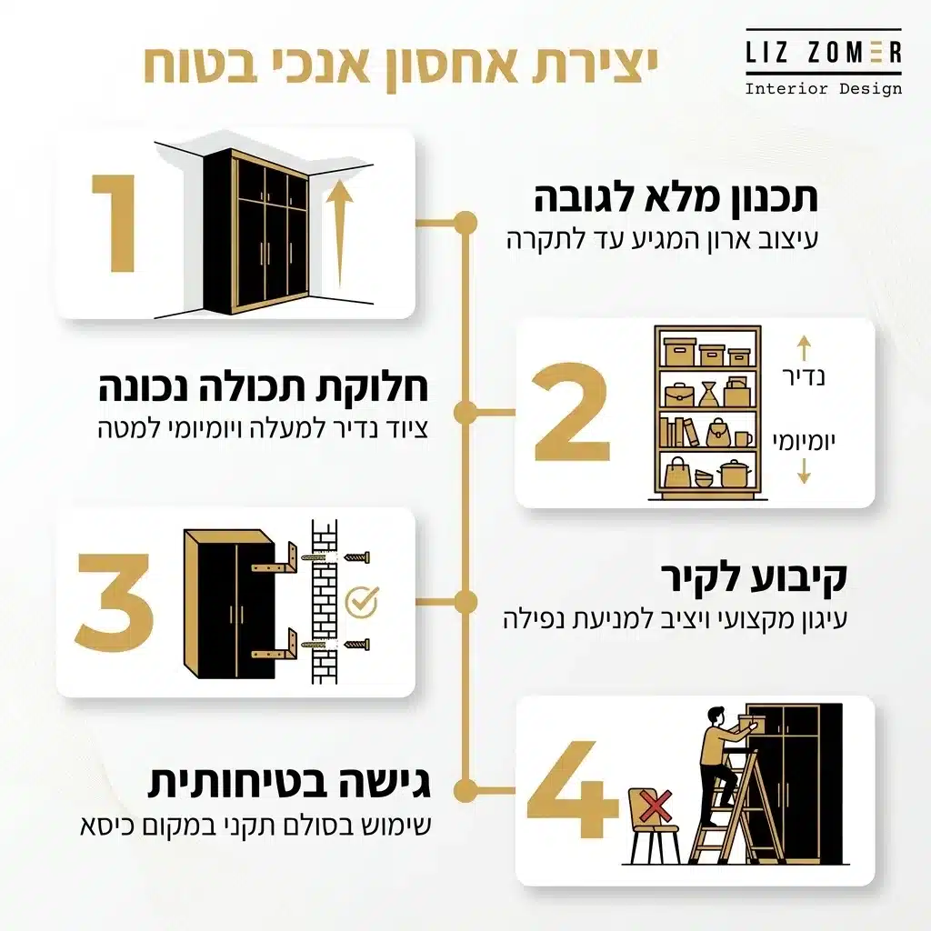 אינפוגרפיקה — יצירת אחסון אנכי בטוח: תכנון מלא לגובה, חלוקת תכולה נכונה, קיבוע לקיר, גישה בטיחותית