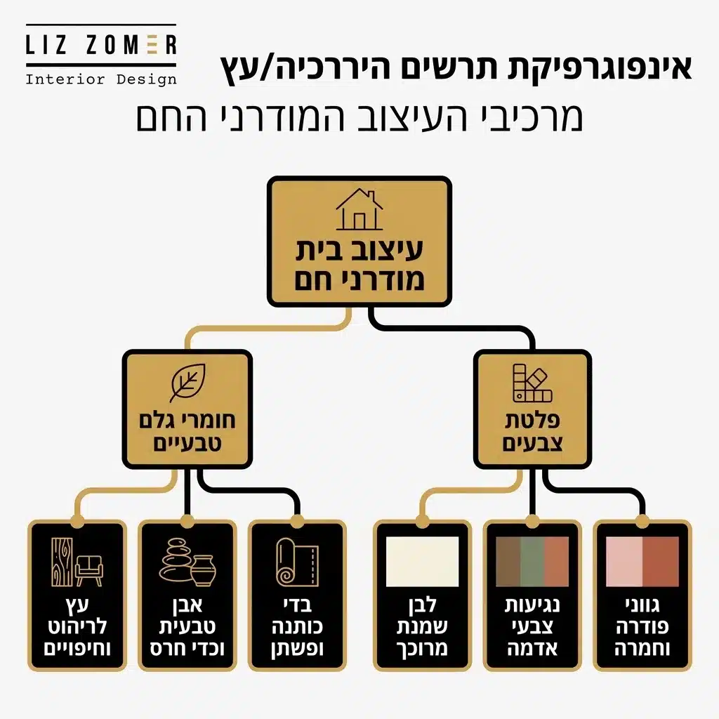 אינפוגרפיקה — מרכיבי העיצוב המודרני החם: עיצוב בית מודרני חם
