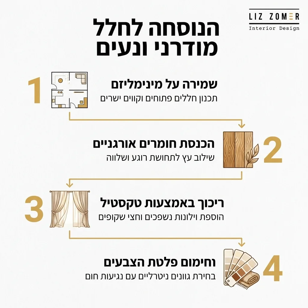 אינפוגרפיקה — הנוסחה לחלל מודרני ונעים: שמירה על מינימליזם, הכנסת חומרים אורגניים, ריכוך באמצעות טקסטיל, חימום פלטת הצבעים