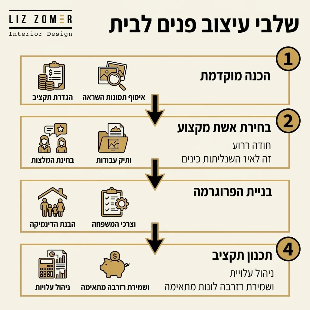 אינפוגרפיקה — שלבי עיצוב פנים לבית: הכנה מוקדמת, בחירת אשת מקצוע, בניית הפרוגרמה, תכנון תקציב