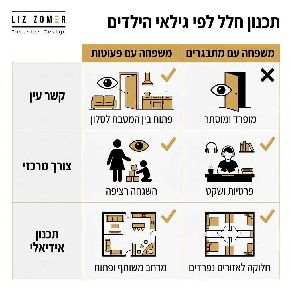 אינפוגרפיקה — תכנון חלל לפי גילאי הילדים: השוואה בין משפחה עם פעוטות, משפחה עם מתבגרים