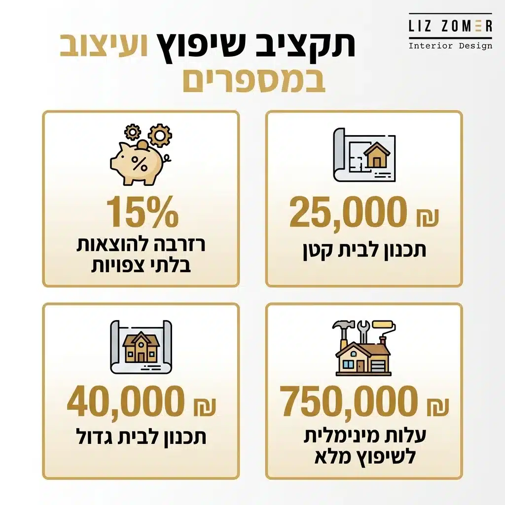 אינפוגרפיקה — תקציב שיפוץ ועיצוב במספרים: רזרבה להוצאות בלתי צפויות, תכנון לבית קטן, תכנון לבית גדול, עלות מינימלית לשיפוץ מל