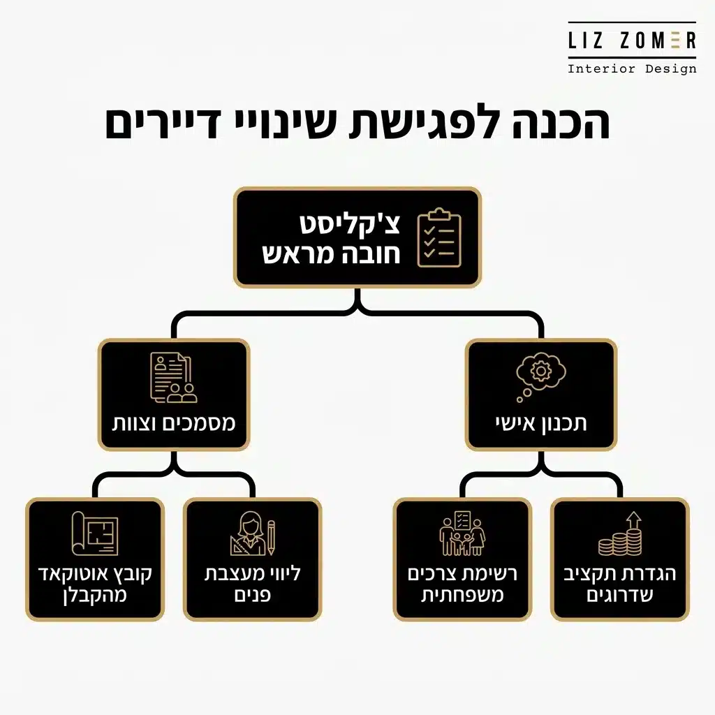 אינפוגרפיקה — הכנה לפגישת שינויי דיירים: צ'קליסט חובה מראש