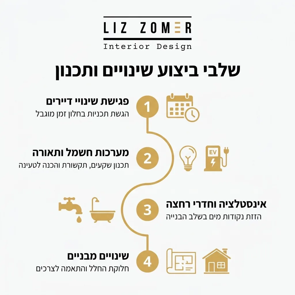 אינפוגרפיקה — שלבי ביצוע שינויים ותכנון: פגישת שינויי דיירים, מערכות חשמל ותאורה, אינסטלציה וחדרי רחצה, שינויים מבניים