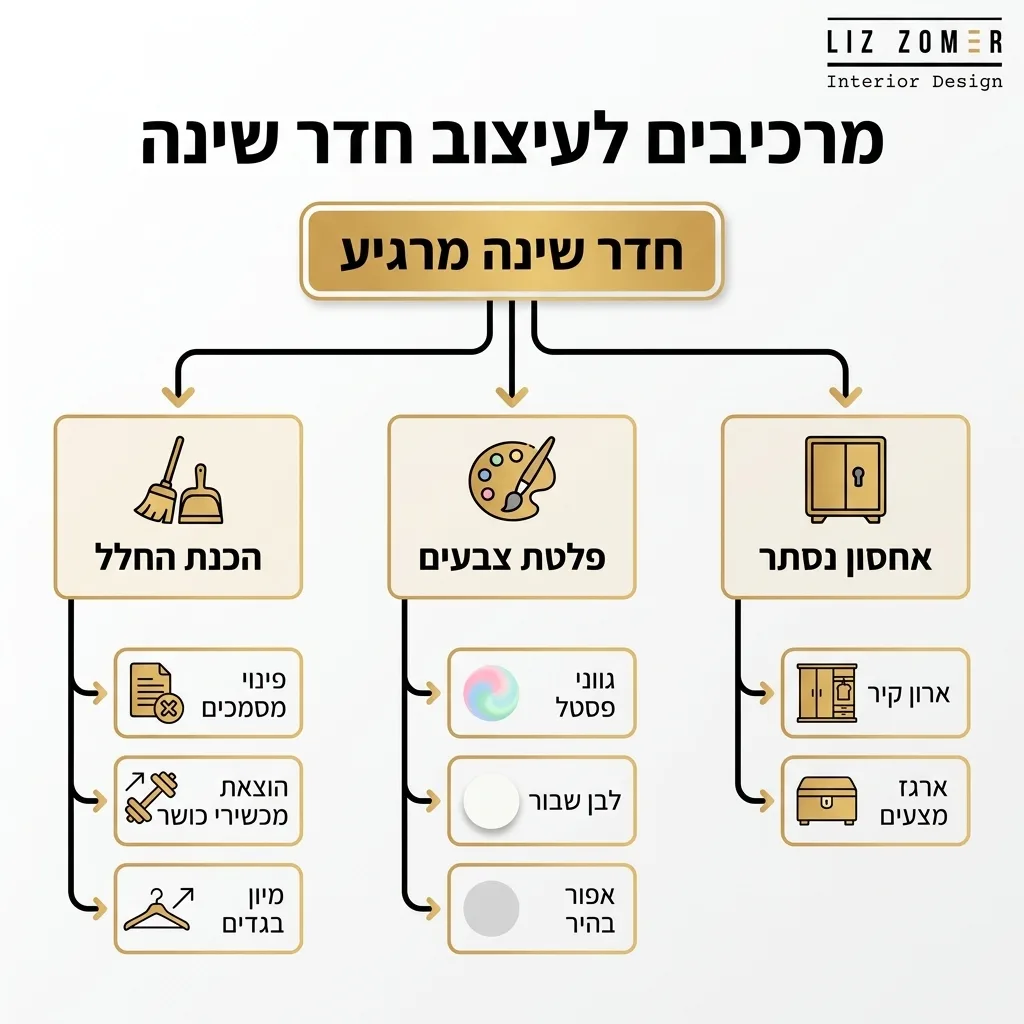 אינפוגרפיקה — מרכיבים לעיצוב חדר שינה: חדר שינה מרגיע