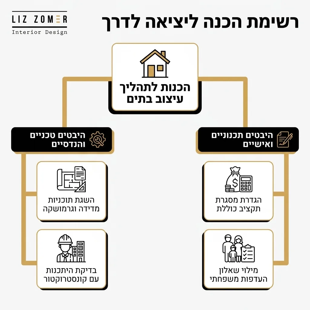 אינפוגרפיקה — רשימת הכנה ליציאה לדרך: הכנות לתהליך עיצוב בתים